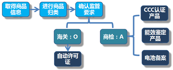 汽车零部件清关,代理报关,商品归类,上海报关行