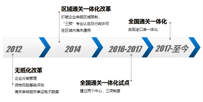 通关一体化进程